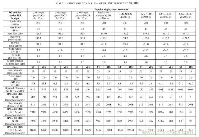 5G正在改變全球射頻前端技術的發(fā)展景觀