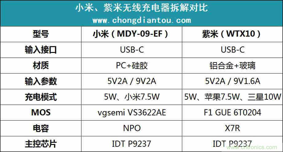 拆解對(duì)比：系出同門，小米、紫米無(wú)線充電器的差別有多大？