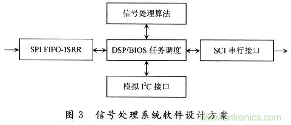 基于DSP的MEMS陀螺儀信號處理平臺的設(shè)計(jì)