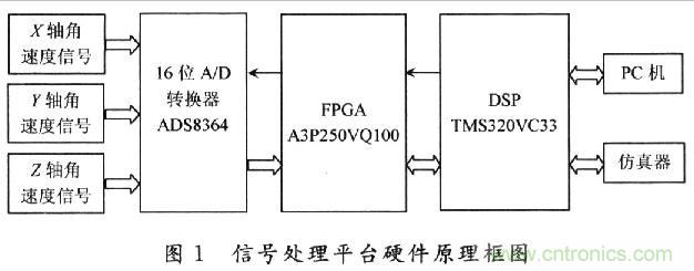 基于DSP的MEMS陀螺儀信號處理平臺的設(shè)計(jì)