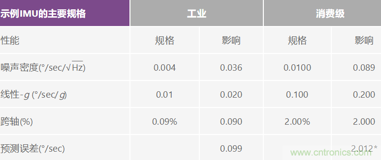 高性能慣性檢測解決方案 助力自主式機器應(yīng)用