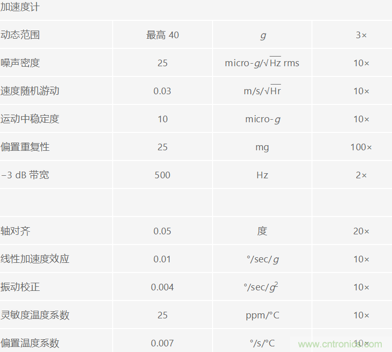 高性能慣性檢測解決方案 助力自主式機器應(yīng)用