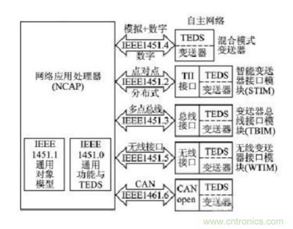 無線傳感網絡在物聯(lián)網技術中的意義與應用