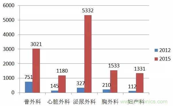 深度報告|手術(shù)機器人的臨床、市場及技術(shù)發(fā)展調(diào)研