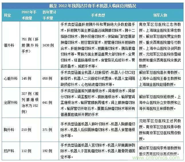 深度報告|手術(shù)機器人的臨床、市場及技術(shù)發(fā)展調(diào)研