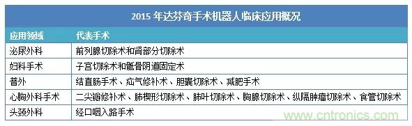 深度報告|手術(shù)機器人的臨床、市場及技術(shù)發(fā)展調(diào)研