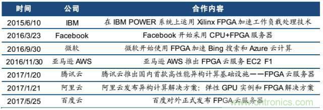 10分鐘了解FPGA市場現(xiàn)狀和未來趨勢