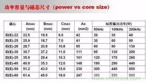 開關電源設計調(diào)試全過程