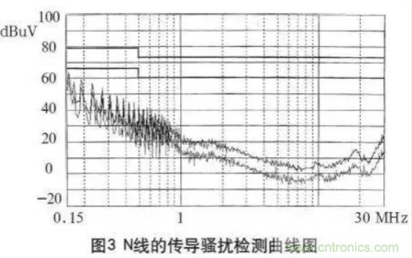 高頻開關(guān)電源的電磁兼容問題如何解決？