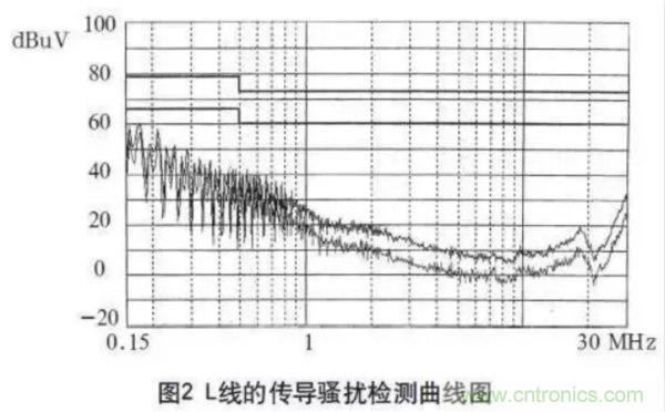 高頻開關(guān)電源的電磁兼容問題如何解決？