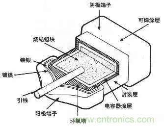 用了那么多年的電容，但是電容的內(nèi)部結(jié)構(gòu)你知道嗎？