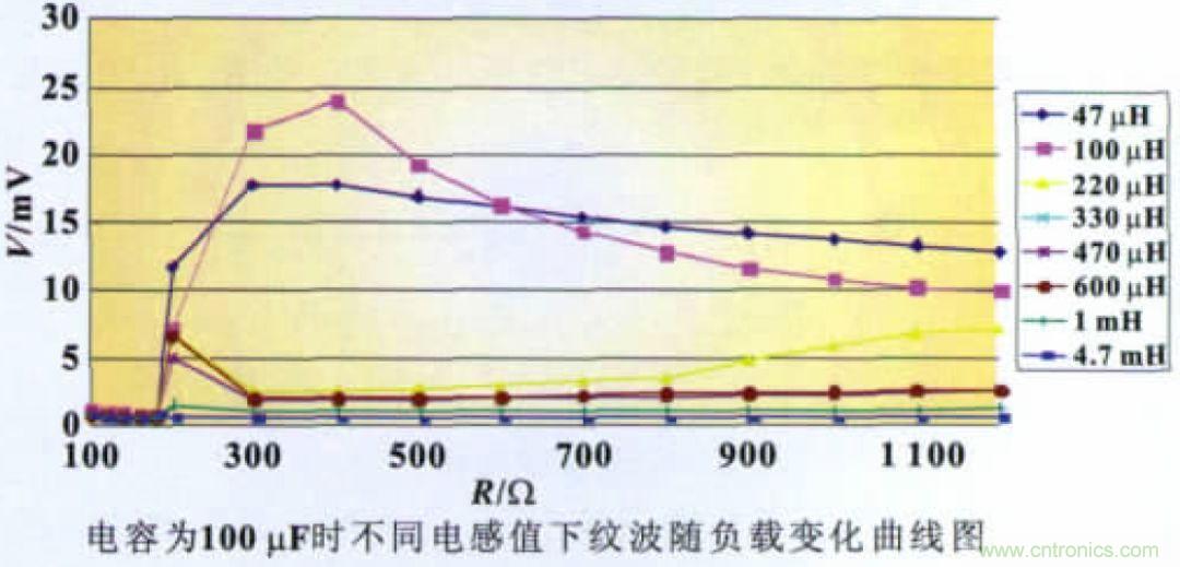 開關電源CLC紋波抑制電路特性分析