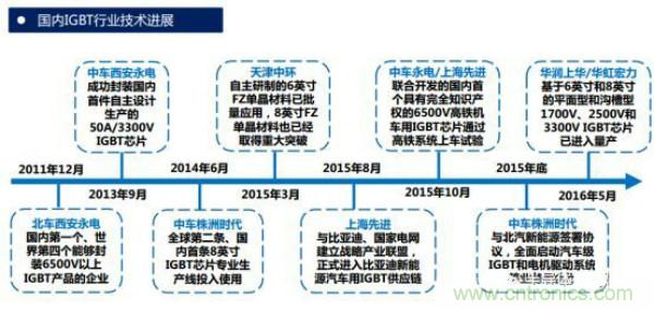 堪稱工業(yè)中的“CPU”：IGBT，中外差距有多大