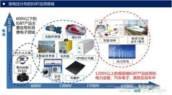 堪稱工業(yè)中的“CPU”：IGBT，中外差距有多大