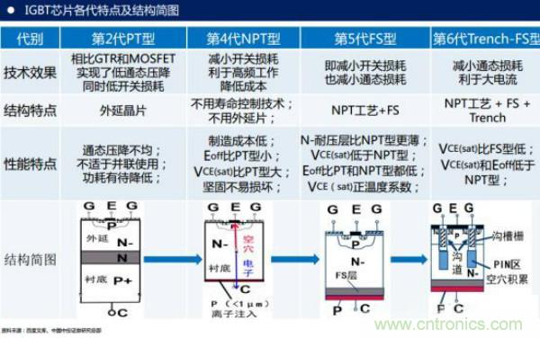 堪稱工業(yè)中的“CPU”：IGBT，中外差距有多大