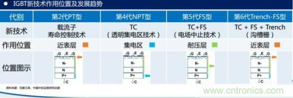 堪稱工業(yè)中的“CPU”：IGBT，中外差距有多大