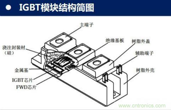 堪稱工業(yè)中的“CPU”：IGBT，中外差距有多大