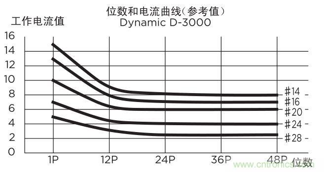 關(guān)于TE Dynamic連接器選型那些事