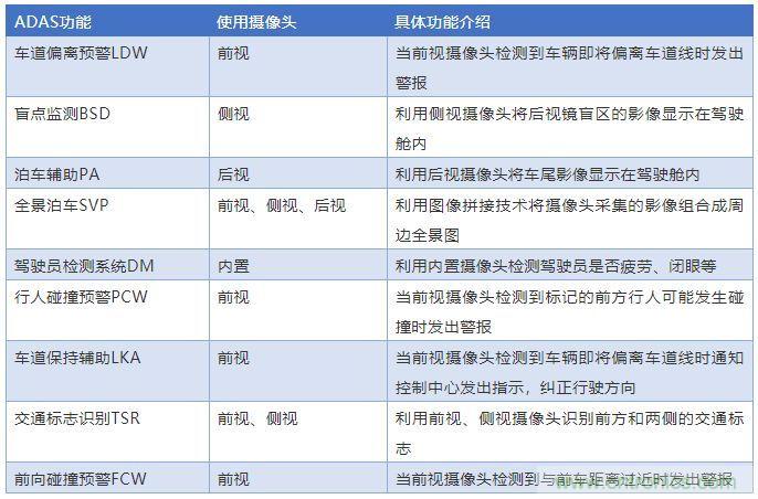 攝像頭、雷達(dá)、激光雷達(dá)——自動(dòng)駕駛幾大傳感器系統(tǒng)大揭秘