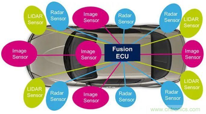 攝像頭、雷達(dá)、激光雷達(dá)——自動(dòng)駕駛幾大傳感器系統(tǒng)大揭秘