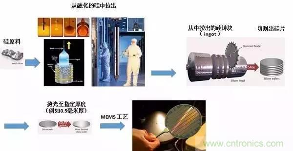 從原理到制造再到應(yīng)用，這篇文章終于把MEMS技術(shù)講透了！