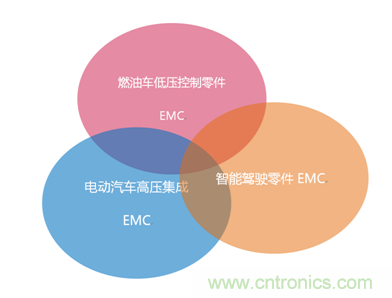 智能駕駛必須跨越的“坎“，EMC指標(biāo)設(shè)計(jì)任重道遠(yuǎn)