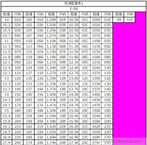 一文看懂精密電阻選購及換算方法