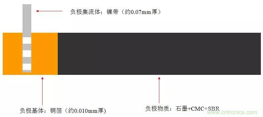 近距離了解鋰電池！