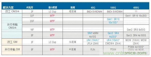 MPO連接器的優(yōu)點(diǎn)有哪些？