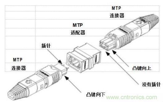 MPO連接器的優(yōu)點(diǎn)有哪些？