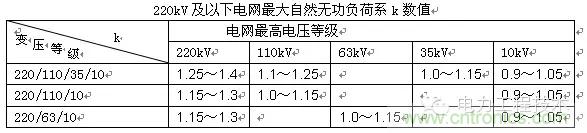 電容器無(wú)功補(bǔ)償是什么？怎么配置？一文告訴你