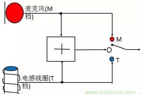 助聽(tīng)器的電感線圈有什么用？