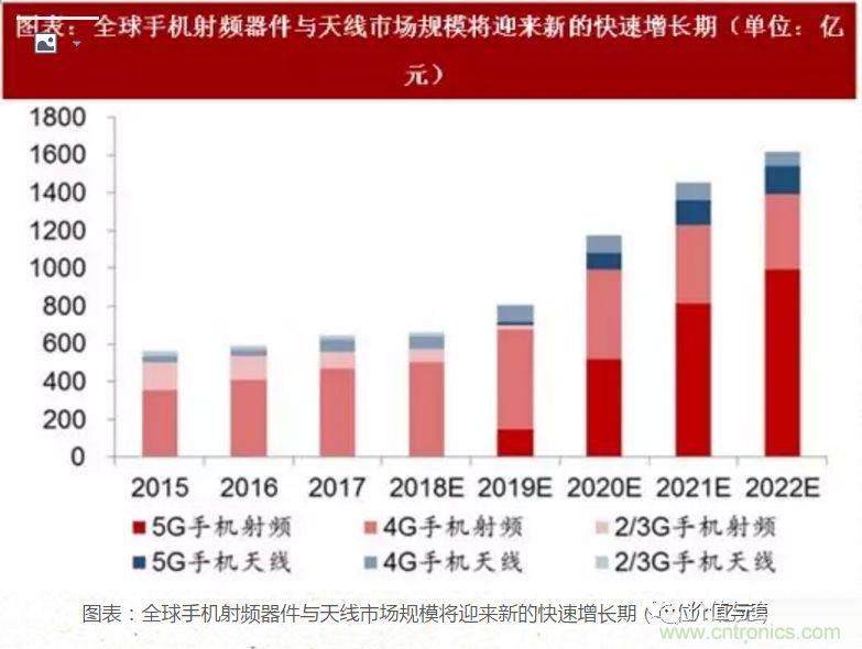 5G核心，天線與射頻篇！