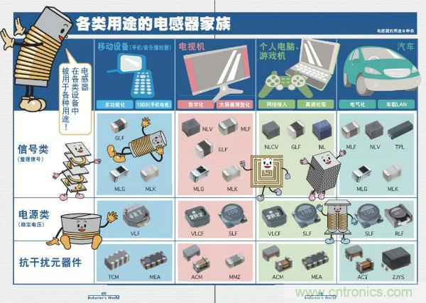 看圖學(xué)器件原理 - 電感器、電容器及其在電源變換中的應(yīng)用