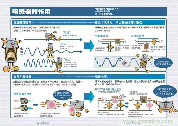 看圖學(xué)器件原理 - 電感器、電容器及其在電源變換中的應(yīng)用