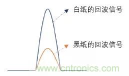 優(yōu)劣幾何？三角法和TOF 激光雷達(dá)大解析！