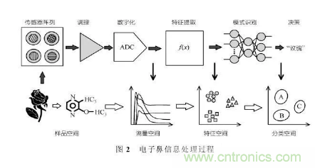 仿生傳感器的定義、原理、分類及應用