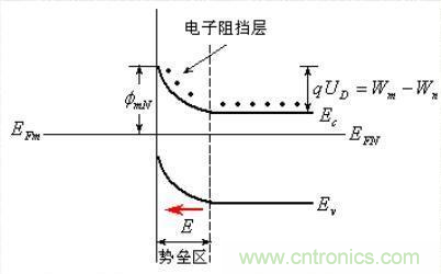 金屬與半導(dǎo)體接觸后是如何做到歐姆接觸的？