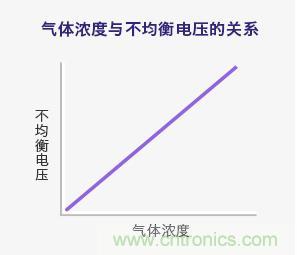 Figaro的三種氣體傳感器檢測原理介紹