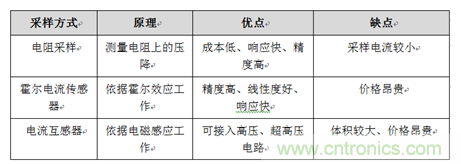 如何提高電機(jī)電流采集電路抗干擾能力