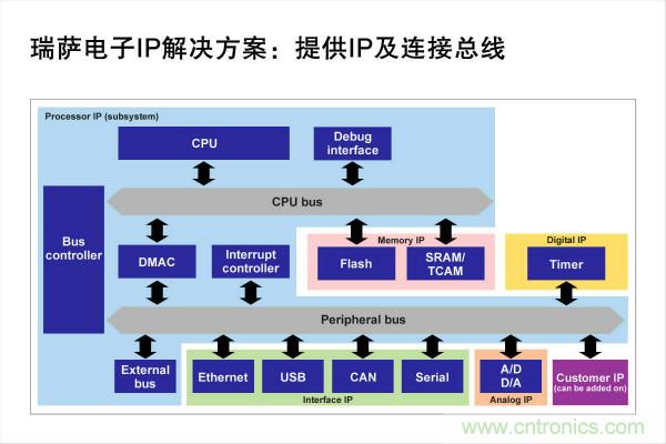 瑞薩電子提供更全面強(qiáng)大的IP授權(quán)方案