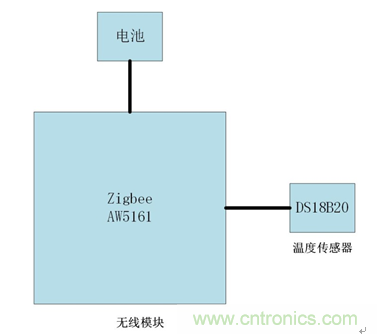 五年無需更換電池的無線測溫方案