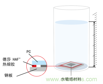 智能可穿戴的路在何方？ 德莎新品熱熔膠系列—抗溶劑、抗化學腐蝕