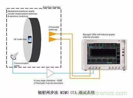 輻射兩步法 MIMO OTA 測(cè)試方法發(fā)明人給大家開(kāi)小灶、劃重點(diǎn)