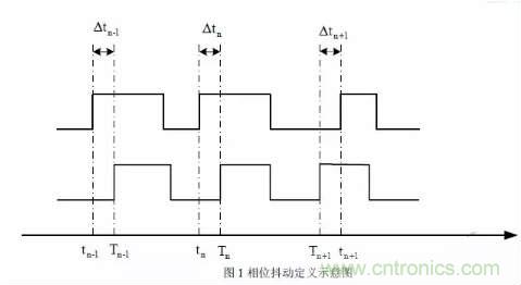 信號(hào)抖動(dòng)的定義、分類及測(cè)量注意事項(xiàng)