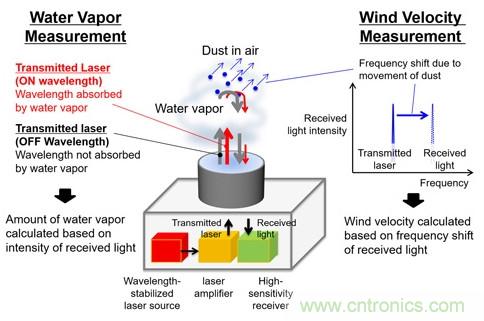 三菱電機新型激光雷達系統(tǒng)，能夠預(yù)測暴雨的爆發(fā)