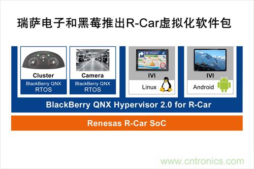  瑞薩電子和黑莓聯(lián)合推出一款R-Car軟件包，可加速汽車信息娛樂系統(tǒng)技術(shù)發(fā)展