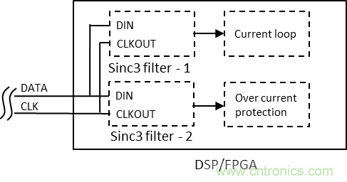 如何提高隔離Δ-Σ 調(diào)制器電流采樣短路保護(hù)性能？