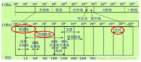 如何從工業(yè)通信的角度理解現(xiàn)場總線？