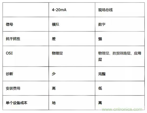 如何從工業(yè)通信的角度理解現(xiàn)場總線？